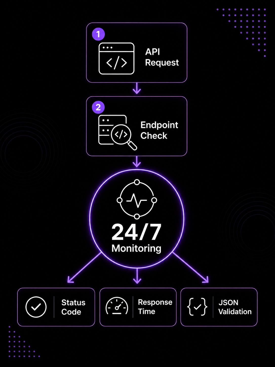 diagram for api monitoring flow