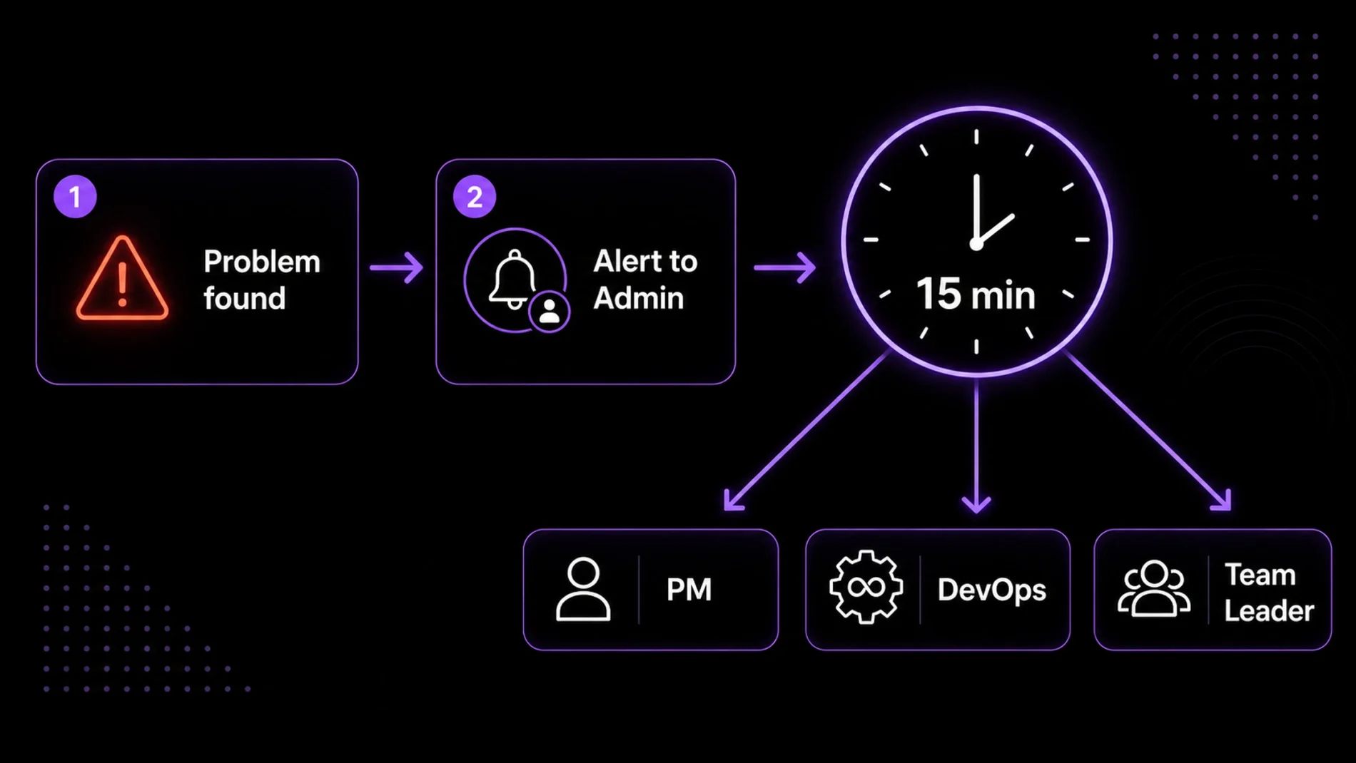 technical process for alerts and escalation module